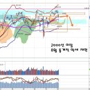 8월 통계적 약세와 하락 전환, 전기차 진출 속도내는 삼성 이미지