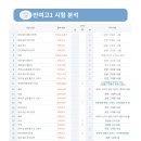 반여고등학교 | 반여고1 시험 후기:객관식 아주 쉽고 서술형 어려운것 3개