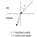 Re:Diffraction --&gt; Refractive Index of Liquids --&gt; Density of Liquids 이미지