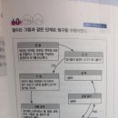 가설-연역법 관련 질문입니다~! 이미지