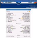 [2010 FIFA U-17 여자 월드컵] 9월 13일- B조 3차전 - 대한민국vs.독일 - 경기결과 이미지
