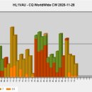 2020 CQ WW CW CONTEST 교신 분석( HL1VAU : 펌 ) 이미지