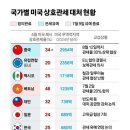 일본 , 한국 등의 트럼프 관세 상황 (베트남 ㄷㄷㄷㄷ) . 이미지