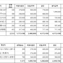 (주)동아고속관광 이미지