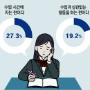 그냥 심심해서요. (26487) 일반고 학생 29% 수업중에 이미지