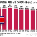 '韓과 헤어질 결심' 北 7차 핵실험?…GDP로 드러난 '민생 파탄' 이미지