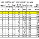 FC서울, 하우젠 베스트팀 선정(삼성 하우젠 K-리그 2007 23R) 이미지