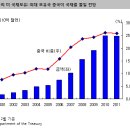 [주식]달러가치 하락과 주가 상승 이미지