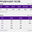 장삿길 막힌 소상공인들, 결국 연체..정책자금 연체 2204억원 '역대 최대' 이미지