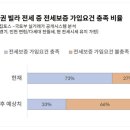 전세금 반환보증 5월부터 전세가율이 90%로 낮춘다. 이미지