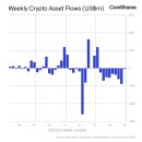 암호화폐 투자 상품, 9주 연속 유출 한편, 알트코인 가격 폭락은 XRP, 카르다노, 폴리곤의 유입을 촉발했다. 이미지