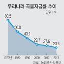 한국의 식량 자급률 jpg. 이미지