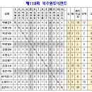 제118회 북수원토너먼트 결과 이미지