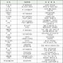 대한구조협회경북지부 네이버블로그