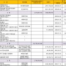 성남재개발 단대구역 공사관련 계약액(낙찰가) 현황 이미지