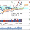 2080선 수복과 매물소화 진행, 비룡승운을 앞둔 주식시장 이미지