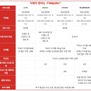 티웨이 멤버쉽 티웨이플러스 구독 후기, 특징 등급별 혜택 알아보기