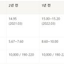 성남농협 하나로마트 야탑역점 이미지