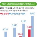 농업인 국민연금 납입금액 얼마나 책정하면 좋을까요? 이미지