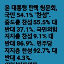 ＜정권말기적 현상.＞/윤 대통령 탄핵 청문회 ,국민 54.1% &#34;찬성&#34;중도층 찬성 55.5% 대...(2024.07.18) 이미지