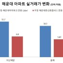 2018년 7월 10일 부산 부동산 뉴스