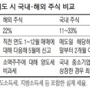 [절세 고수 X-파일] 손실 난 해외주식 있다면 연내 환매하는게 절세 팁 이미지