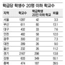 소규모 학교통폐합과 관련한 글 이미지