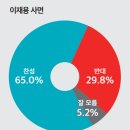 (토마토여론조사)윤석열 부정평가 67.2% 이미지