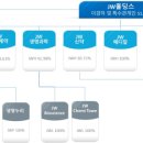 유비전자홀딩스 주식회사 | JW그룹 가계도 및 연혁; 쟁점정리