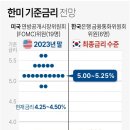 2023년 금리 현황 및 전망 이미지