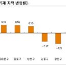 &#39;겹겹 악재속에도 오르는 아파트&#39; 지역은?-매매 전세시장 분석 이미지