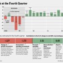 Recovery Shows a Soft Spot-wsj 1/30 : 미국 2012년 4분기 GDP 성장율 3년 만에 마이너스 급락 배경과 향후 전망 이미지