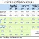 비규제지역 경락잔금대출 관련 문의 DTI (신DTI와 DSR이 적용 되는 경우는 언제인가요?) 이미지