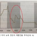 돈의 역사(Ⅳ-5) : 대공황은 왜 그렇게 길게 이어졌나? 이미지