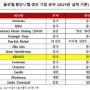 배터리 핵심소재 황산니켈 수요 급증…&#39;켐코&#39; 플레이어 급부상 이미지