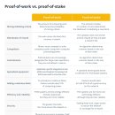 지분증명(PoS) vs. 작업증명(PoW): 장단점 및 차이점 설명 이미지