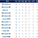 5월31일 한화이글스 2군 vs 롯데2군 3:4 「패 」 ※김병현선수 5이닝 3피안타 2사사구 5K 무실점→심수창선수 이미지