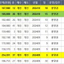 1주일만에 8억6천 하락한 광진구 자양동에 &#34;롯데캐슬이스트풀&#34;아파트가(40평) 오류가 있어 수정합니다. 이미지