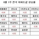 [6월1주 전국]전국-0.04%, 서울 0.02%, 수도권-0.02% 이미지
