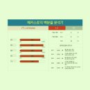토익예상점수 철두철미하게!