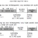 [2022년 4월이후 4세대 실손의료비보험] 3대비급여 보상 및 면책사항 이미지