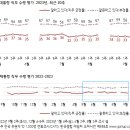 갤럽 여론조사 윤석열 긍정 31% 부정 60%, 국힘 33% 민주당 32% 무당층 29% 이미지