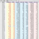 4월부터 꾸준히 매매해온 내역입니다. 이미지