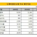 도레이케미칼(주) 이미지