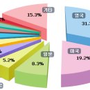 ★ FX 마진거래의 참여자 / 국가별, 통화별 거래비중 이미지