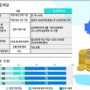 윤석열 공약이었던 "청년도약계좌" 10년→5년 단축 시행(만기 1억→5천만원) 이미지