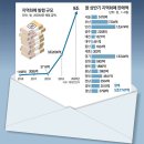 ☆코로나로 날개 단 지역화폐… 지자체 94%가 발행~판매액 5조7747억… 지역경제 활성화 효과 논란 이미지