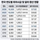 한국최저임금 달러 환산 변화 이미지