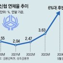 24.11.09 한국 은행장 '금융위기 경고" 1998년 사태 판박이.. 그 때도 한국은행이..떠 넘기기.. 영끌 원금 일시 강의 이미지