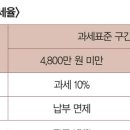 빌딩(근린생활시설) 매입시 세금 이미지